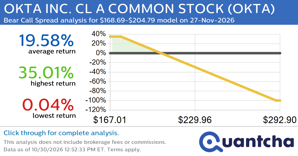 Big Loser Alert: Trading today’s -8.0% move in OKTA INC. CL A COMMON STOCK $OKTA