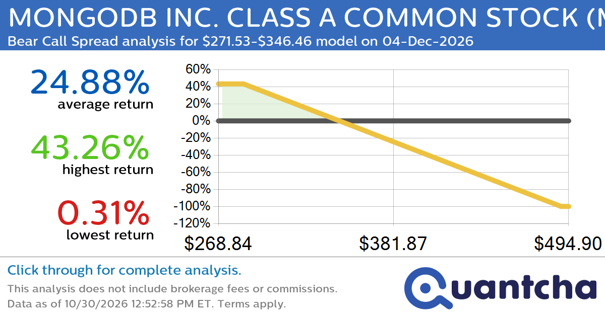 Big Loser Alert: Trading today’s -10.4% move in MONGODB INC. CLASS A COMMON STOCK $MDB