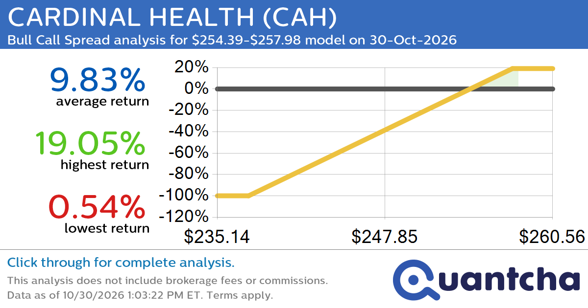 52-Week High Alert: Trading today’s movement in CARDINAL HEALTH $CAH
