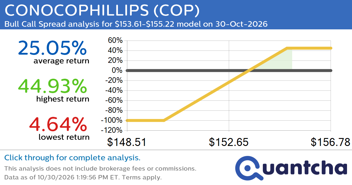 52-Week High Alert: Trading today’s movement in CONOCOPHILLIPS $COP
