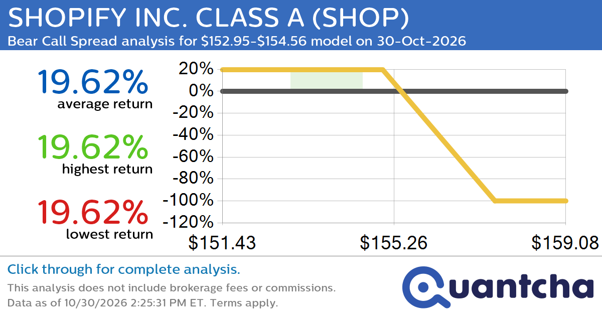 Big Loser Alert: Trading today’s -7.4% move in SHOPIFY INC. CLASS A $SHOP