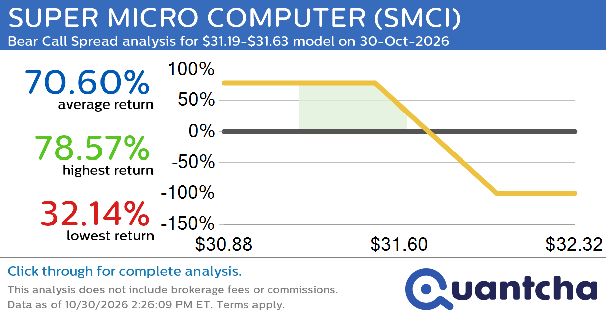 Big Loser Alert: Trading today’s -8.1% move in SUPER MICRO COMPUTER $SMCI
