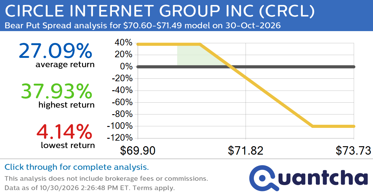Big Loser Alert: Trading today’s -10.6% move in CIRCLE INTERNET GROUP INC $CRCL