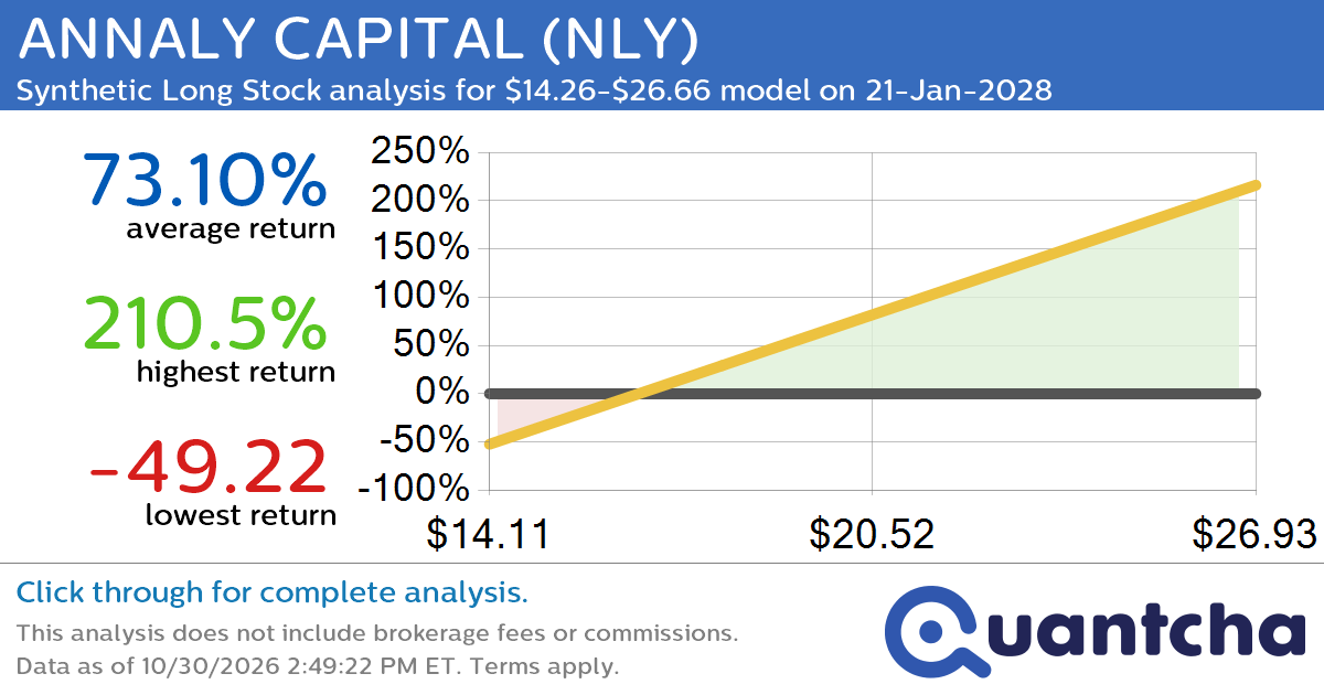 Synthetic Long Discount Alert: ANNALY CAPITAL $NLY trading at a 10.17% discount for the 21-Jan-2028 expiration