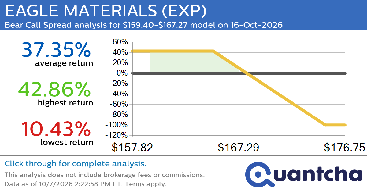52-Week Low Alert: Trading today’s movement in EAGLE MATERIALS $EXP
