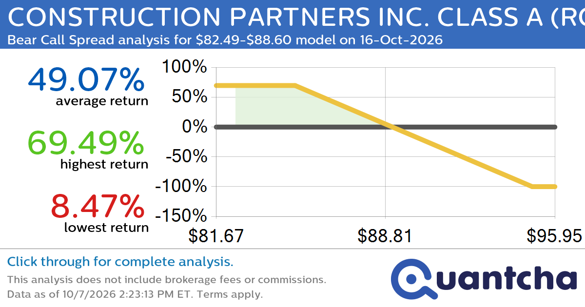 52-Week Low Alert: Trading today’s movement in CONSTRUCTION PARTNERS INC. CLASS A $ROAD