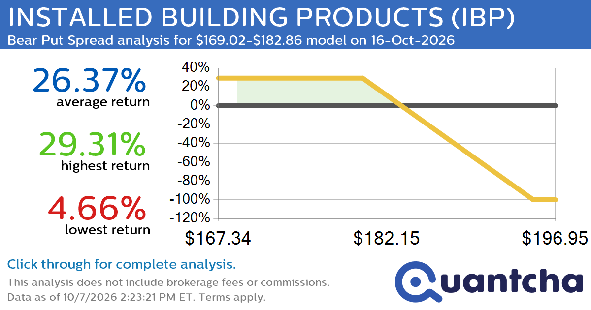 52-Week Low Alert: Trading today’s movement in INSTALLED BUILDING PRODUCTS $IBP