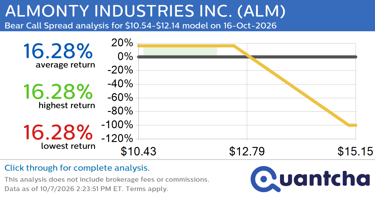 Big Loser Alert: Trading today’s -7.0% move in ALMONTY INDUSTRIES INC. $ALM