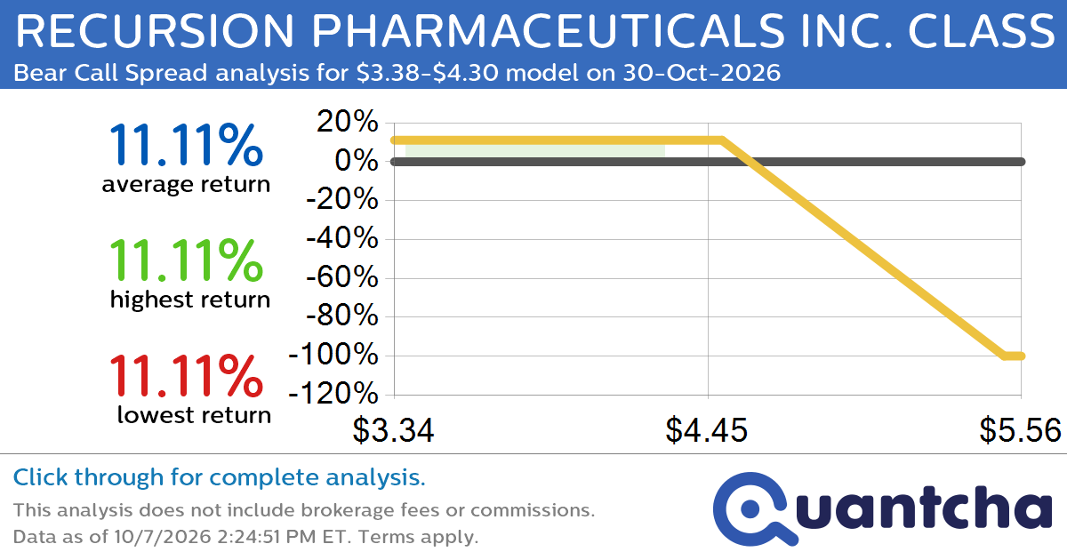 Big Loser Alert: Trading today’s -7.3% move in RECURSION PHARMACEUTICALS INC. CLASS A $RXRX