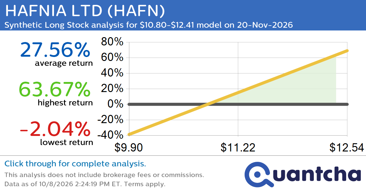52-Week High Alert: Trading today’s movement in HAFNIA LTD $HAFN