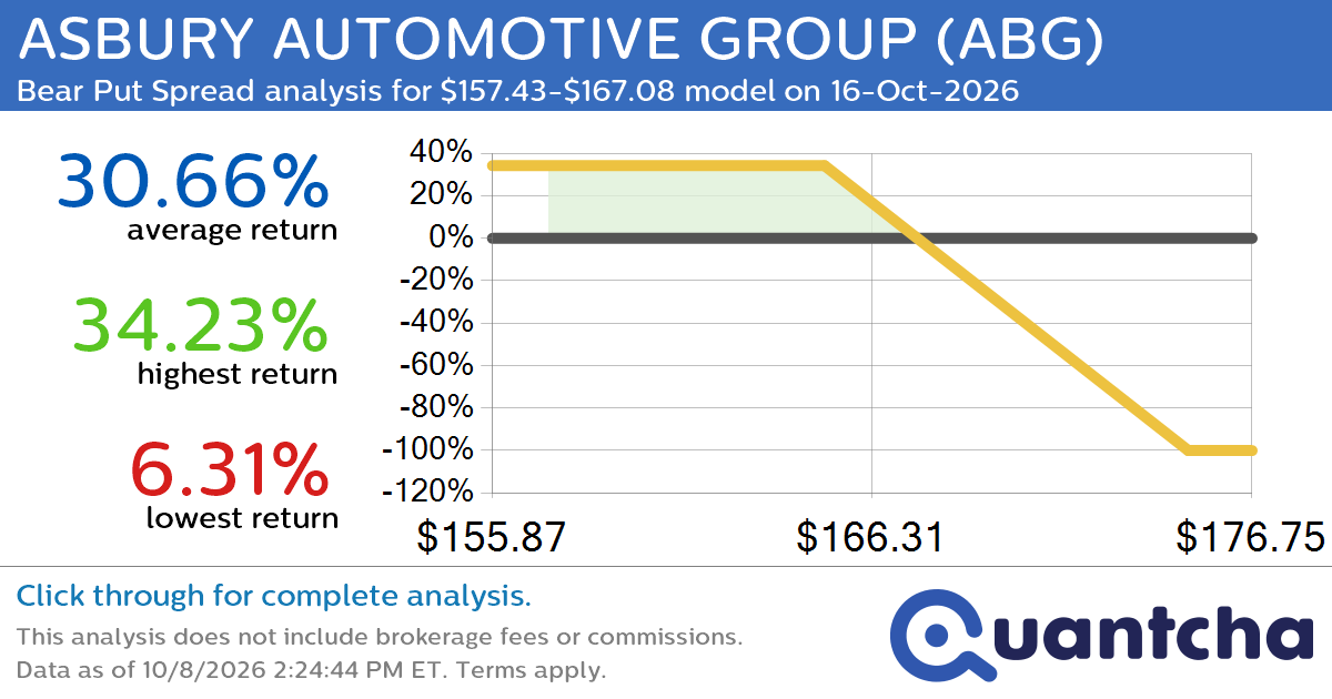 52-Week Low Alert: Trading today’s movement in ASBURY AUTOMOTIVE GROUP $ABG