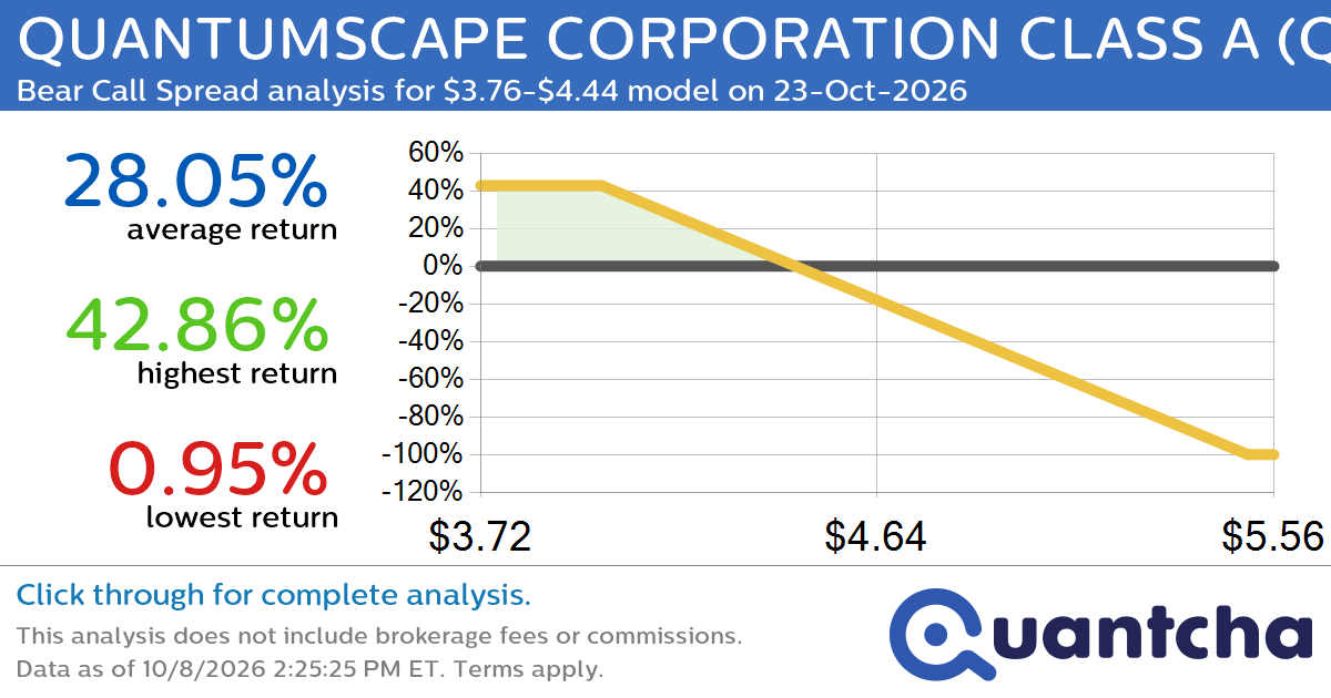 52-Week Low Alert: Trading today’s movement in QUANTUMSCAPE CORPORATION CLASS A $QS