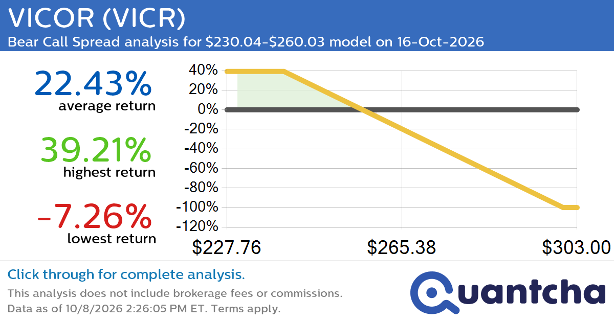 Big Loser Alert: Trading today’s -8.1% move in VICOR $VICR