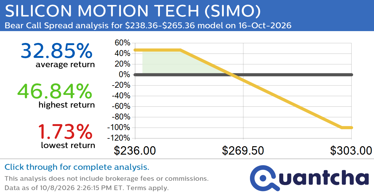 Big Loser Alert: Trading today’s -7.2% move in SILICON MOTION TECH $SIMO