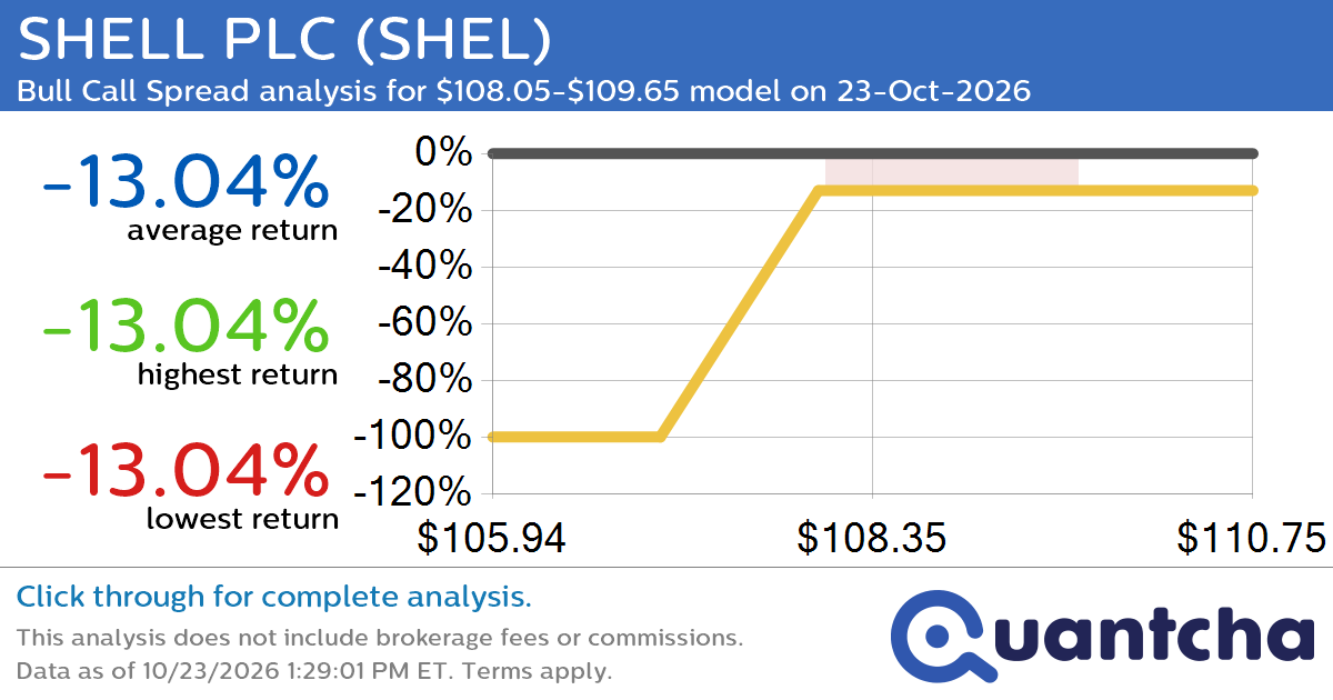 52-Week High Alert: Trading today’s movement in SHELL PLC $SHEL