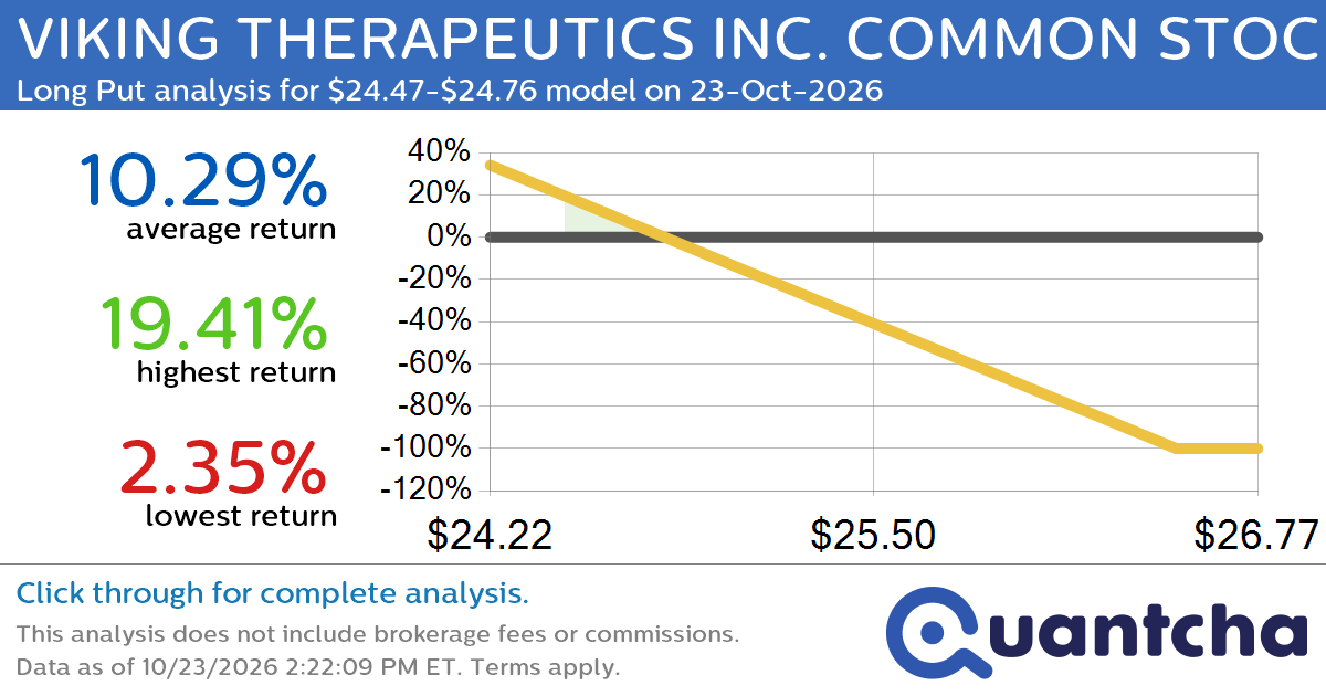 52-Week Low Alert: Trading today’s movement in VIKING THERAPEUTICS INC. COMMON STOCK $VKTX