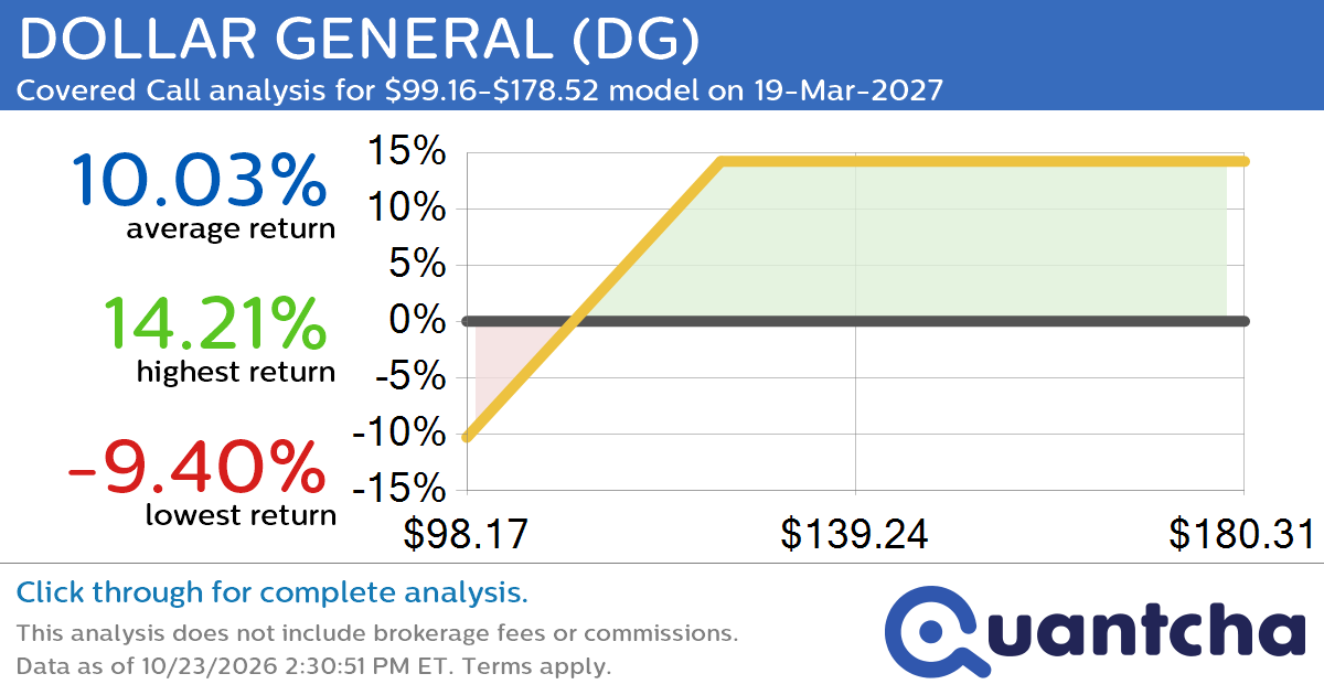 Covered Call Alert: DOLLAR GENERAL $DG returning up to 14.21% through 19-Mar-2027