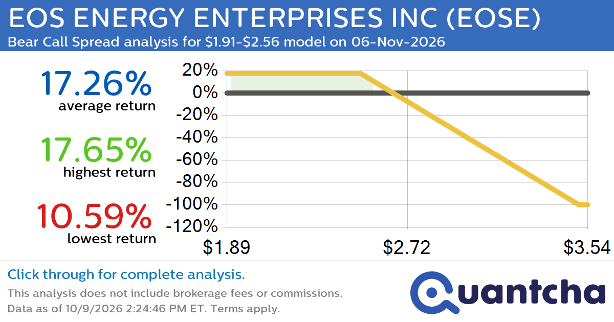 52-Week Low Alert: Trading today’s movement in EOS ENERGY ENTERPRISES INC $EOSE