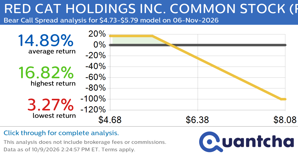52-Week Low Alert: Trading today’s movement in RED CAT HOLDINGS INC. COMMON STOCK $RCAT