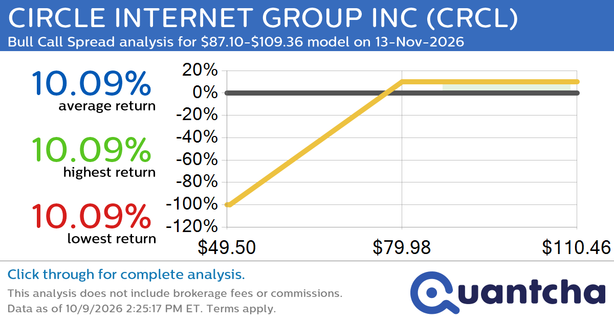 Big Gainer Alert: Trading today’s 7.3% move in CIRCLE INTERNET GROUP INC $CRCL