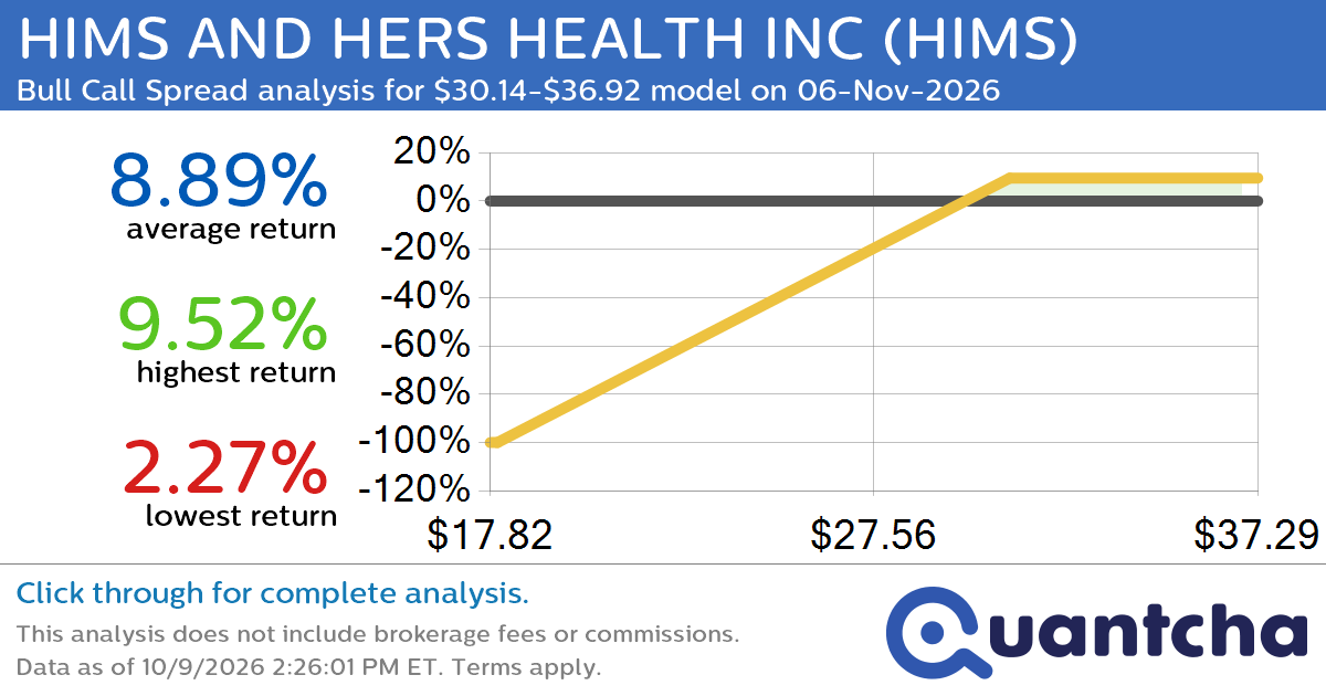 Big Gainer Alert: Trading today’s 7.1% move in HIMS AND HERS HEALTH INC $HIMS