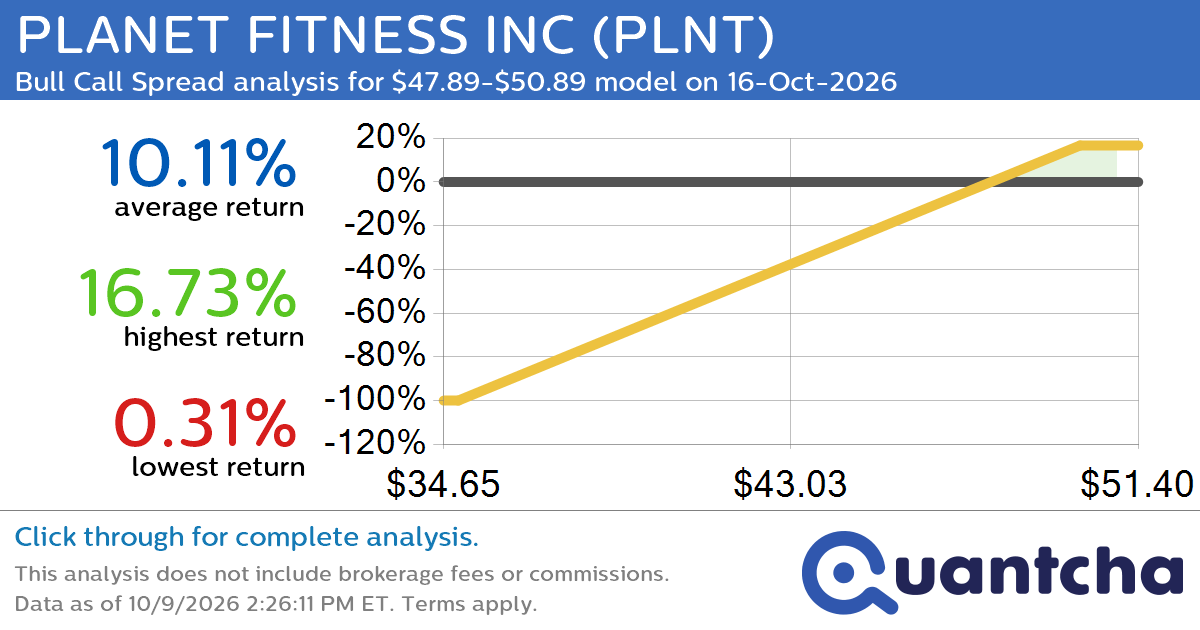 Big Gainer Alert: Trading today’s 8.7% move in PLANET FITNESS INC $PLNT