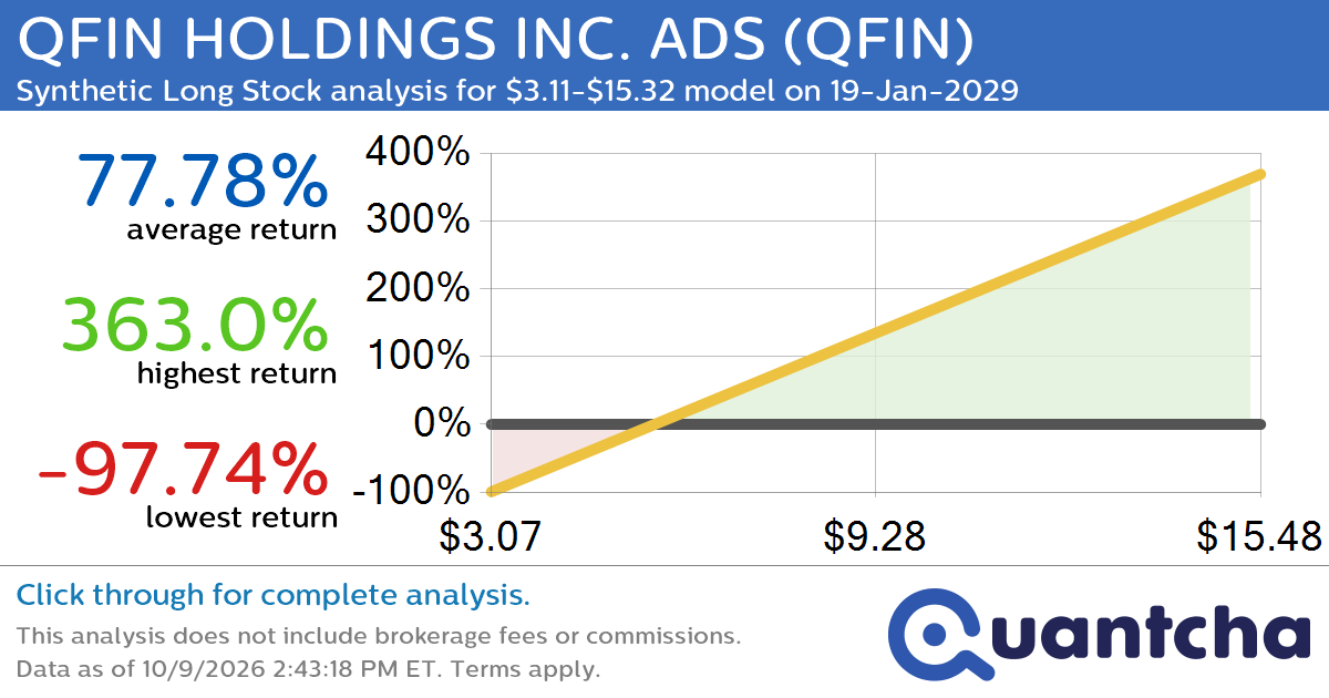 Synthetic Long Discount Alert: QFIN HOLDINGS INC. ADS $QFIN trading at a 10.04% discount for the 19-Jan-2029 expiration
