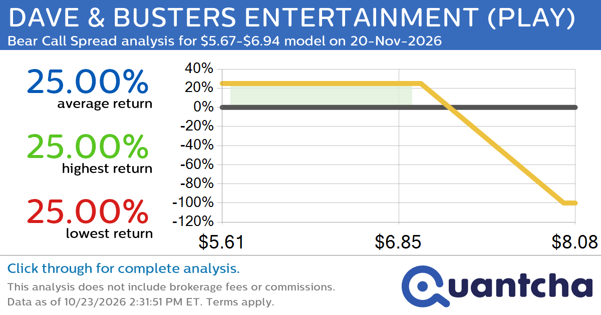 Big Loser Alert: Trading today’s -7.2% move in DAVE & BUSTERS ENTERTAINMENT $PLAY