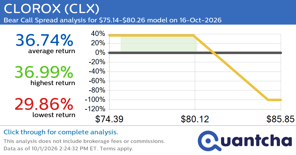 52-Week Low Alert: Trading today’s movement in CLOROX $CLX
