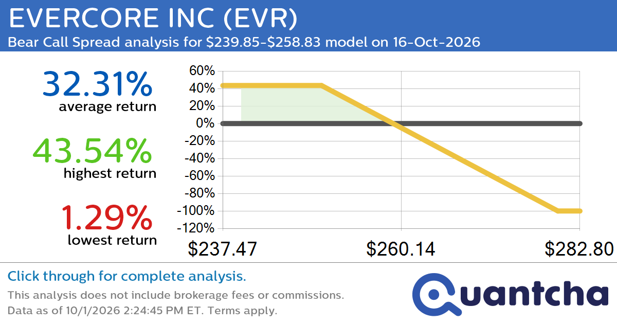 52-Week Low Alert: Trading today’s movement in EVERCORE INC $EVR