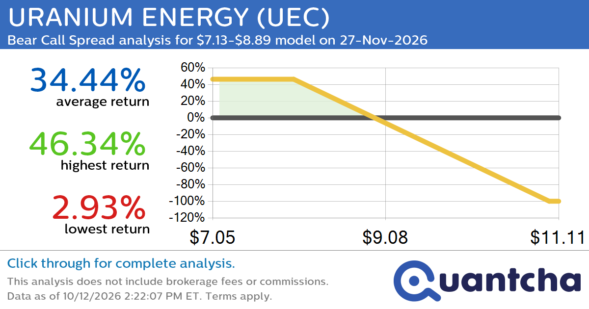 52-Week Low Alert: Trading today’s movement in URANIUM ENERGY $UEC