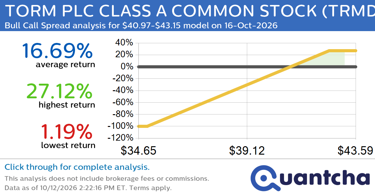 52-Week High Alert: Trading today’s movement in TORM PLC CLASS A COMMON STOCK $TRMD