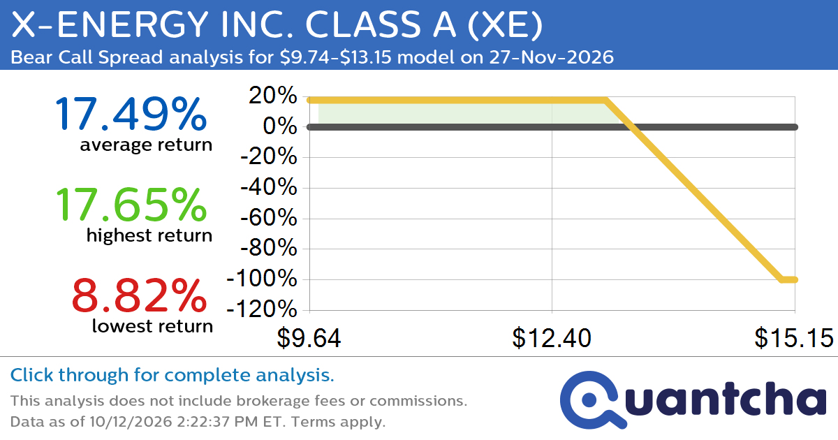 52-Week Low Alert: Trading today’s movement in X-ENERGY INC. CLASS A $XE