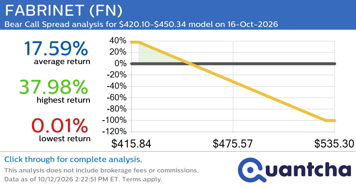 Big Loser Alert: Trading today’s -7.4% move in FABRINET $FN