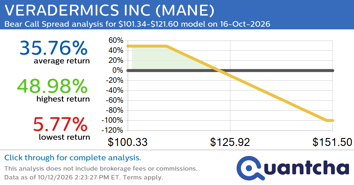 Big Loser Alert: Trading today’s -7.2% move in VERADERMICS INC $MANE
