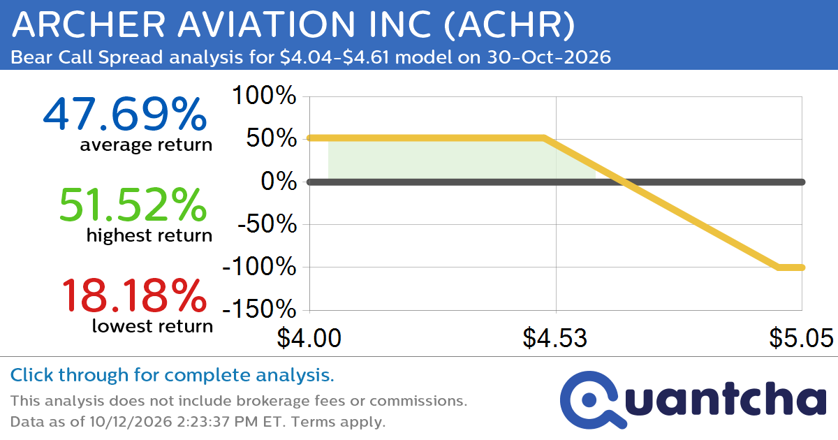 Big Loser Alert: Trading today’s -7.2% move in ARCHER AVIATION INC $ACHR