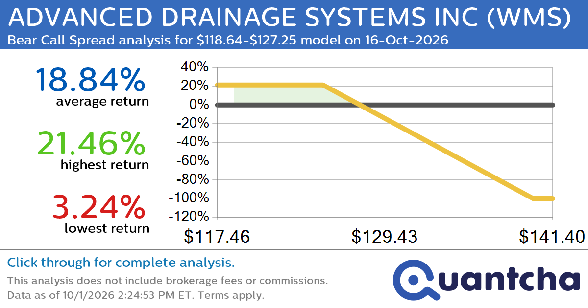 52-Week Low Alert: Trading today’s movement in ADVANCED DRAINAGE SYSTEMS INC $WMS