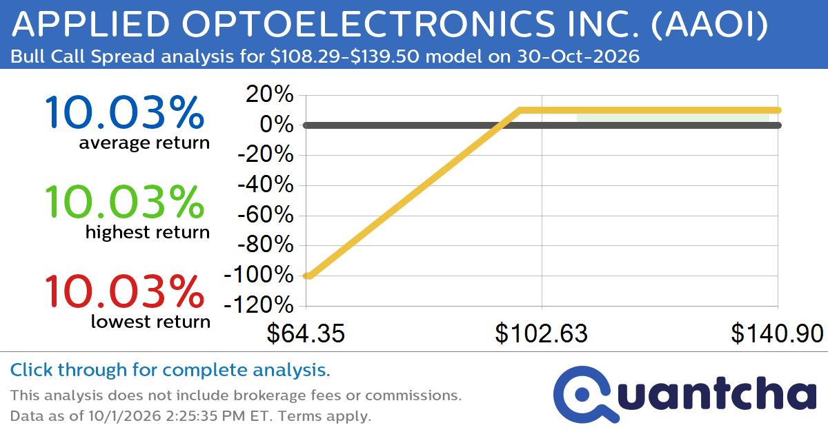 Big Gainer Alert: Trading today’s 8.7% move in APPLIED OPTOELECTRONICS INC. $AAOI