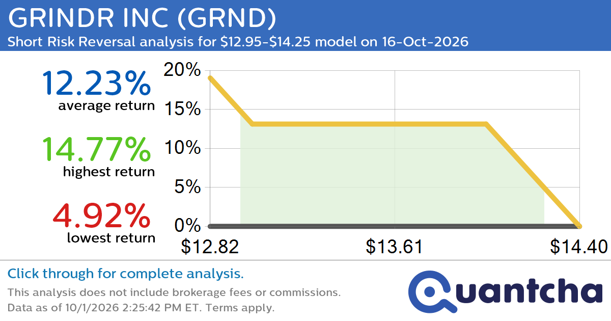 Big Loser Alert: Trading today’s -7.8% move in GRINDR INC $GRND