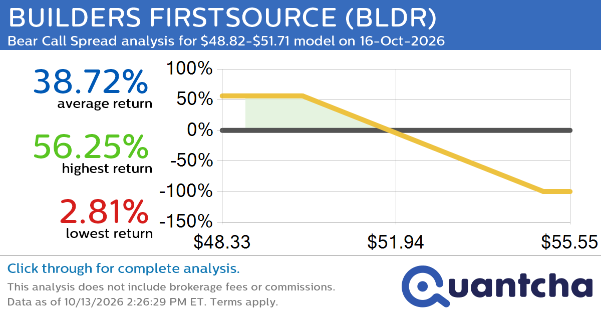 52-Week Low Alert: Trading today’s movement in BUILDERS FIRSTSOURCE $BLDR