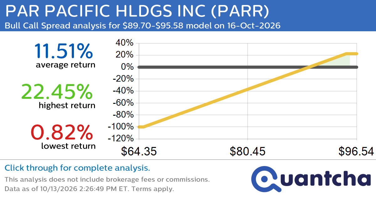 Big Gainer Alert: Trading today’s 7.9% move in PAR PACIFIC HLDGS INC $PARR