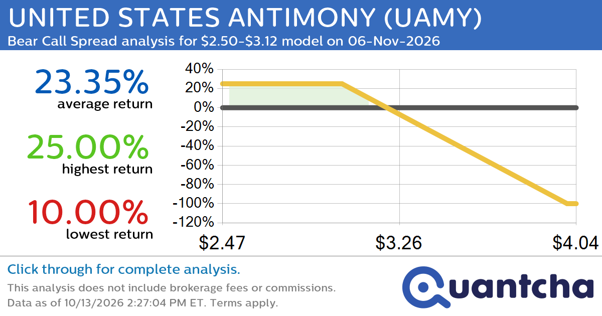 Big Loser Alert: Trading today’s -7.4% move in UNITED STATES ANTIMONY $UAMY