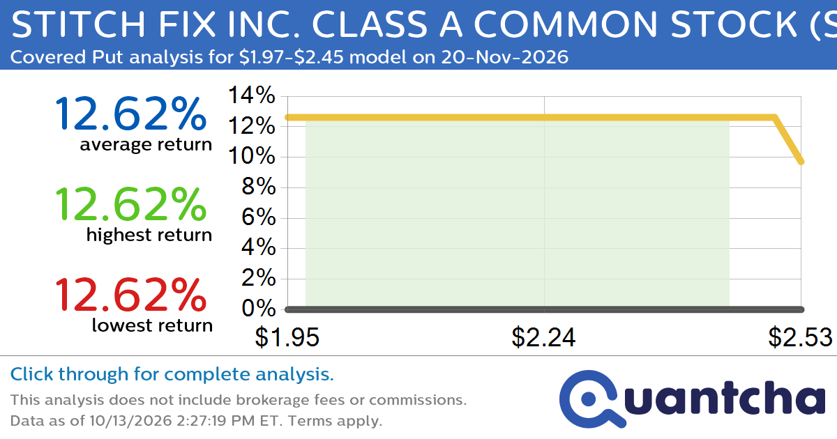 Big Loser Alert: Trading today’s -9.6% move in STITCH FIX INC. CLASS A COMMON STOCK $SFIX