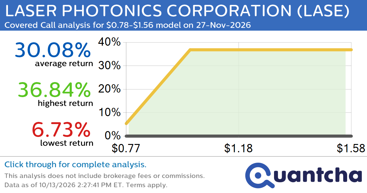 Big Gainer Alert: Trading today’s 8.0% move in LASER PHOTONICS CORPORATION $LASE