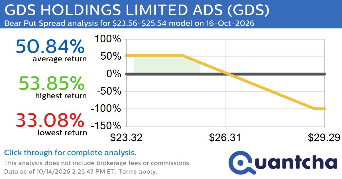 52-Week Low Alert: Trading today’s movement in GDS HOLDINGS LIMITED ADS $GDS