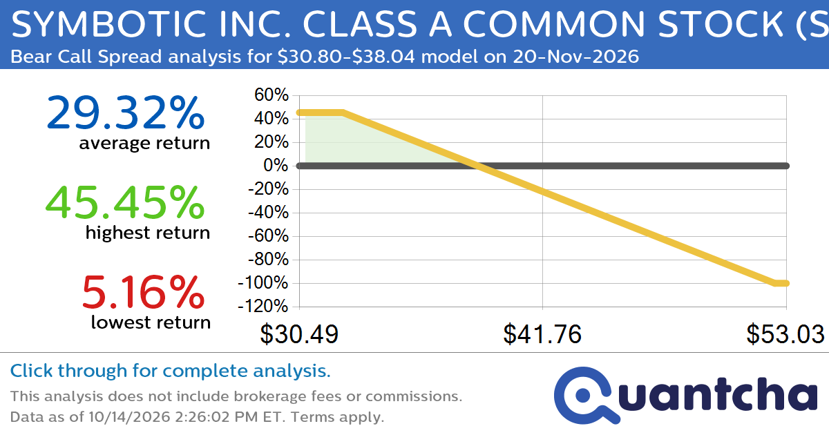 52-Week Low Alert: Trading today’s movement in SYMBOTIC INC. CLASS A COMMON STOCK $SYM