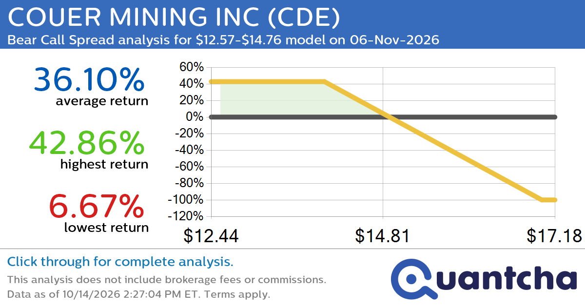 Big Loser Alert: Trading today’s -9.4% move in COUER MINING INC $CDE