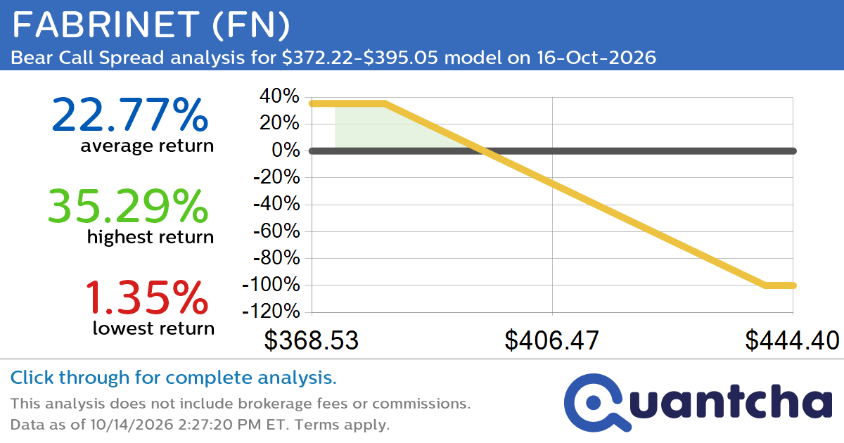 Big Loser Alert: Trading today’s -7.7% move in FABRINET $FN