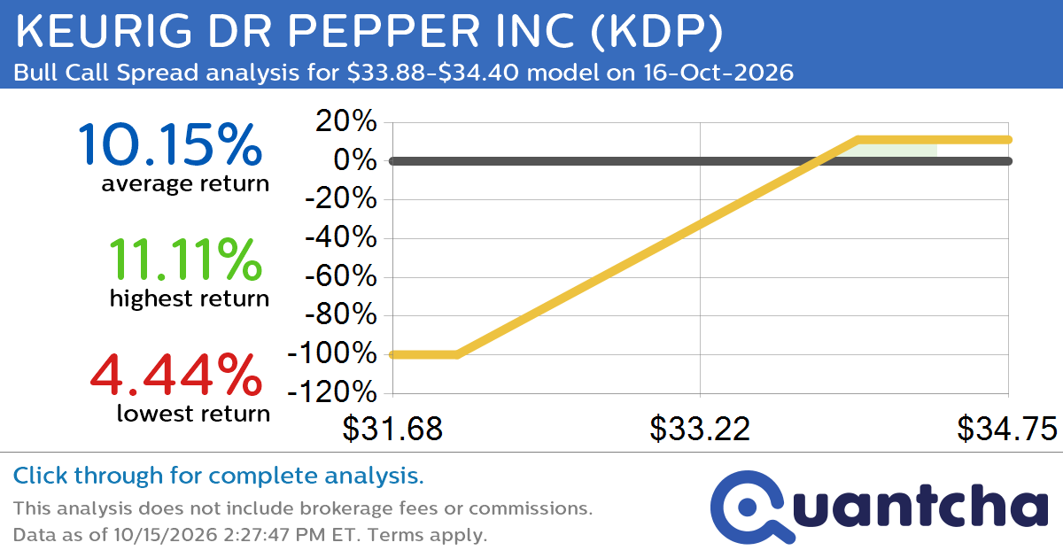 52-Week High Alert: Trading today’s movement in KEURIG DR PEPPER INC $KDP