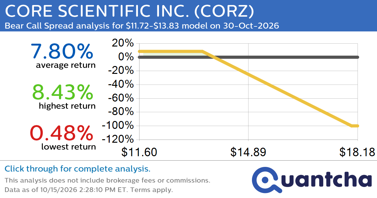 52-Week Low Alert: Trading today’s movement in CORE SCIENTIFIC INC. $CORZ